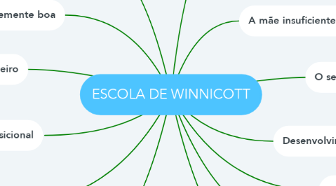 Mind Map: ESCOLA DE WINNICOTT