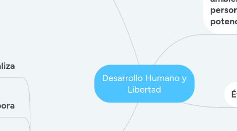 Mind Map: Desarrollo Humano y Libertad