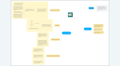 Mind Map: Plan de Marketing