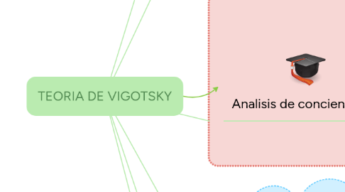 Mind Map: TEORIA DE VIGOTSKY