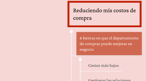 Mind Map: COMPRAS
