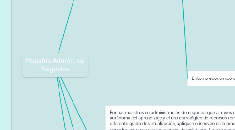 Mind Map: Maestría Admón. de Negocios