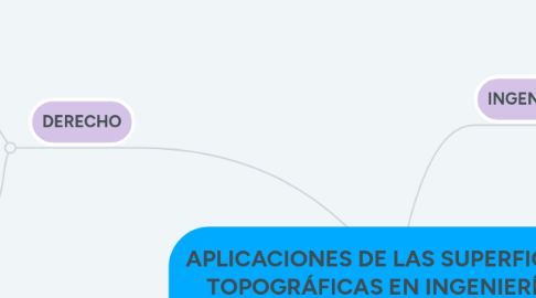 Mind Map: APLICACIONES DE LAS SUPERFICIES TOPOGRÁFICAS EN INGENIERÍA, ARQUITECTURA Y DERECHO