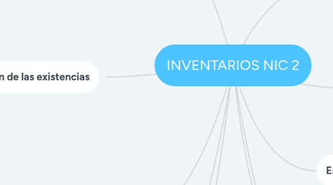 Mind Map: INVENTARIOS NIC 2