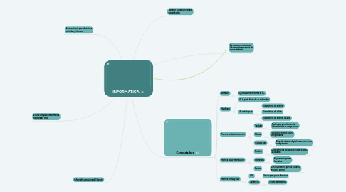 Mind Map: INFORMATICA