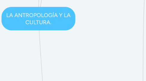 Mind Map: LA ANTROPOLOGÍA Y LA CULTURA.