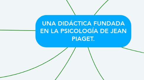 Mind Map: UNA DIDÁCTICA FUNDADA EN LA PSICOLOGÍA DE JEAN PIAGET.