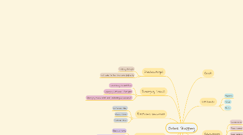 Mind Map: Online Shopping