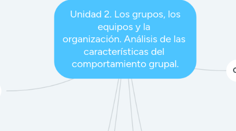 Mind Map: Unidad 2. Los grupos, los equipos y la organización. Análisis de las características del comportamiento grupal.