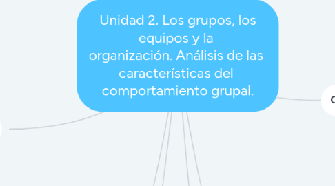 Mind Map: Unidad 2. Los grupos, los equipos y la  organización. Análisis de las  características del  comportamiento grupal.