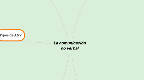 Mind Map: La comunicación no verbal