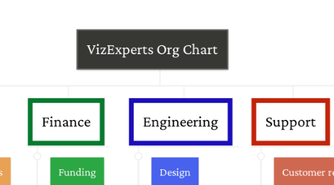 Mind Map: VizExperts Org Chart