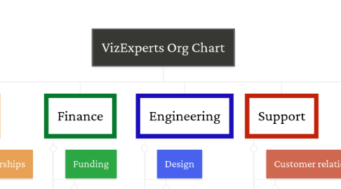 Mind Map: VizExperts Org Chart