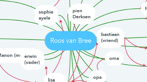 Mind Map: Roos van Bree