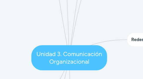 Mind Map: Unidad 3. Comunicación Organizacional