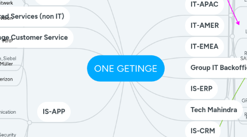 Mind Map: ONE GETINGE