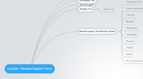 Mind Map: Listable - Remote Support Tools