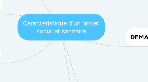 Mind Map: Caractéristique d'un projet social et sanitaire