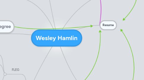 Mind Map: Wesley Hamlin