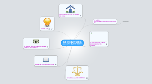 Mind Map: QUE SERIA EL MUNDO SIN APARATOS ELECTRONICOS