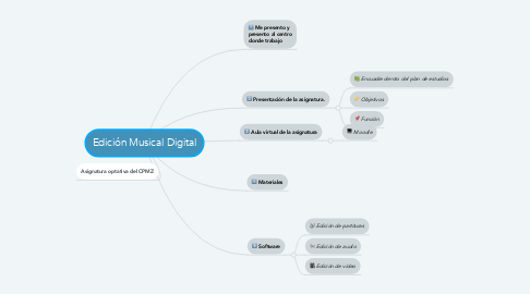 Mind Map: Edición Musical Digital