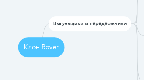 Mind Map: Клон Rover