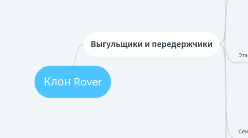 Mind Map: Клон Rover