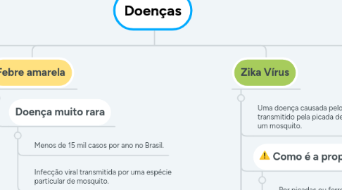 Mind Map: Doenças