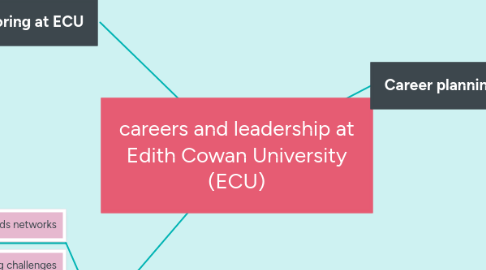 Mind Map: careers and leadership at Edith Cowan University (ECU)