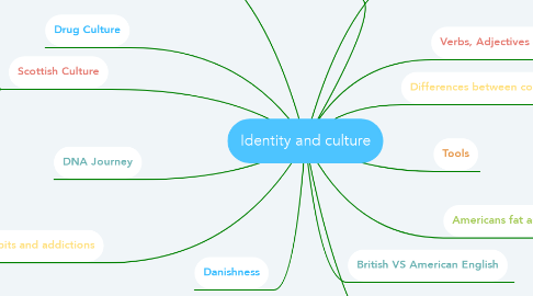 Mind Map: Identity and culture