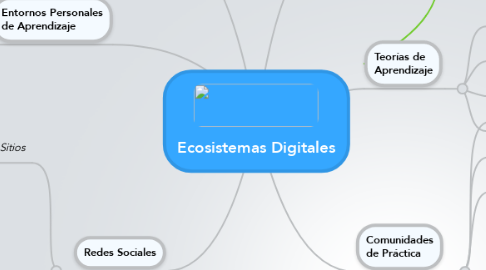 Mind Map: Ecosistemas Digitales
