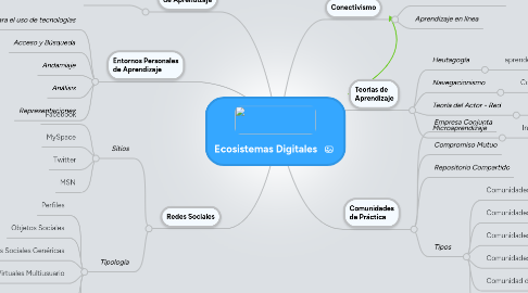 Mind Map: Ecosistemas Digitales