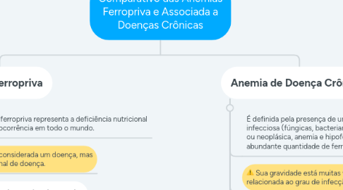 Mind Map: Comparativo das Anemias Ferropriva e Associada a Doenças Crônicas