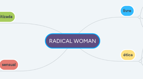 Mind Map: RADICAL WOMAN