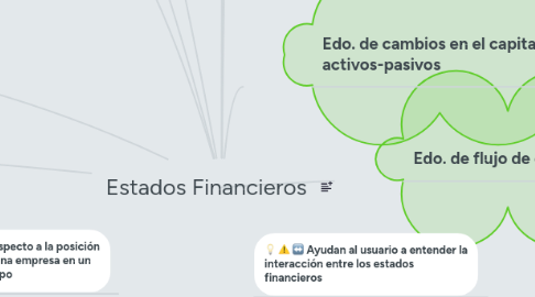 Mind Map: Estados Financieros