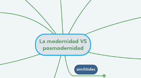 Mind Map: La modernidad VS posmodernidad