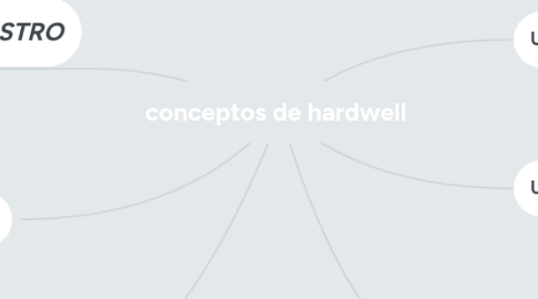 Mind Map: conceptos de hardwell