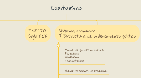 Mind Map: Capitalismo