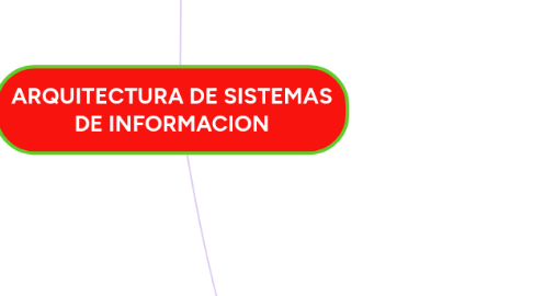 Mind Map: ARQUITECTURA DE SISTEMAS DE INFORMACION