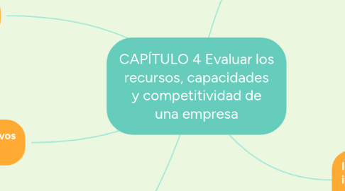 Mind Map: CAPÍTULO 4 Evaluar los recursos, capacidades y competitividad de una empresa