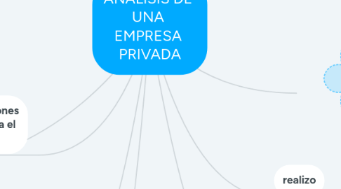 Mind Map: concepto de Marketing y psicología del consumidor