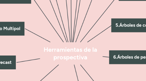 Mind Map: Herramientas de la prospectiva