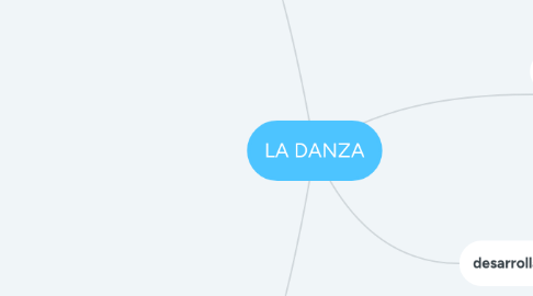 Mind Map: LA DANZA