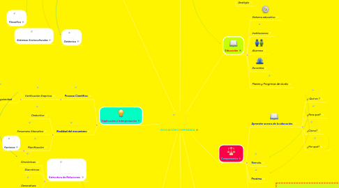 Mind Map: EDUCACIÓN COMPARADA
