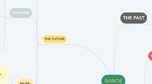 Mind Map: NANCIE