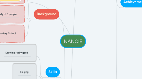 Mind Map: NANCIE