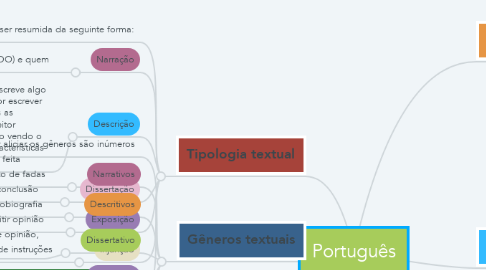 Mind Map: Português