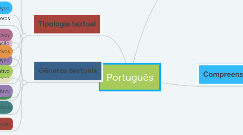 Mind Map: Português