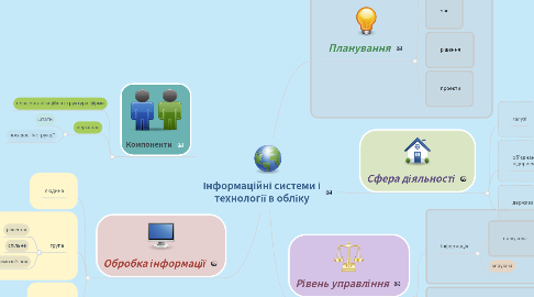 Mind Map: Інформаційні системи і технології в обліку