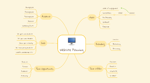 Mind Map: Website Planning